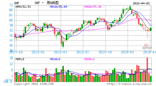 OneMain Holdings, Inc.周K线图