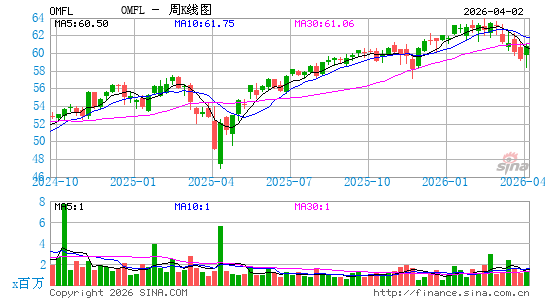 Invesco Russell 1000 Dynamic Multifactor ETF周K线图