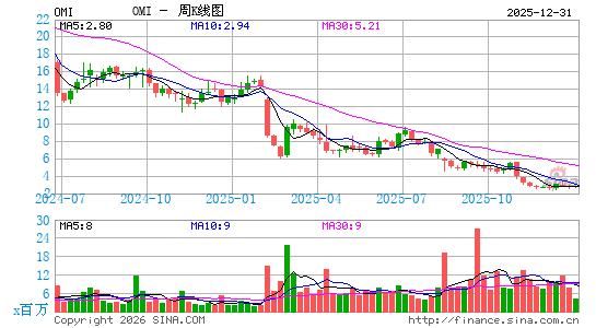欧麦斯-麦能医疗周K线图