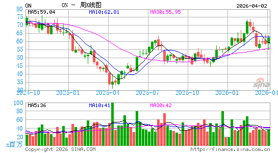 ON Semiconductor Corp.周K线图
