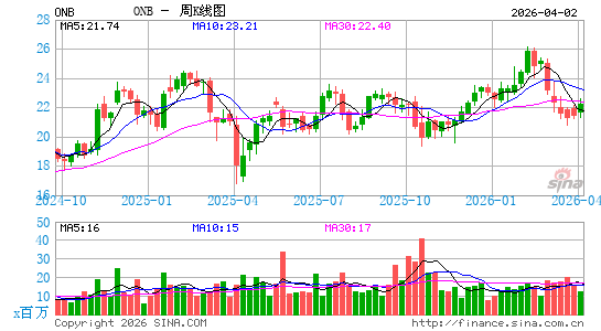 Old National Bancorp周K线图