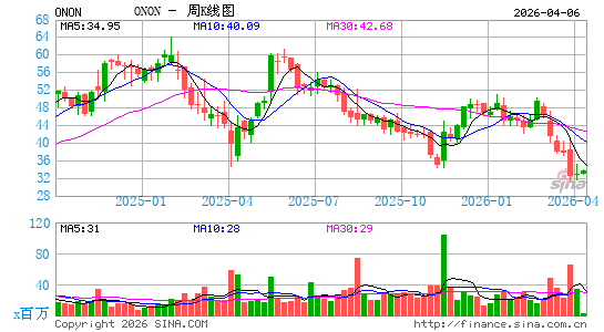 On Holding AG周K线图