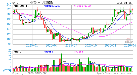 Onto Innovation, Inc.周K线图