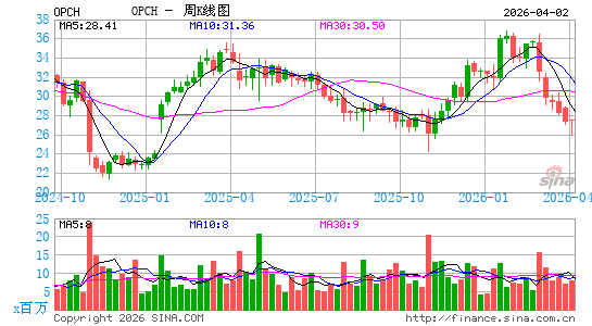 Option Care Health, Inc.周K线图