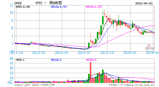 OpenTable, Inc.周K线图