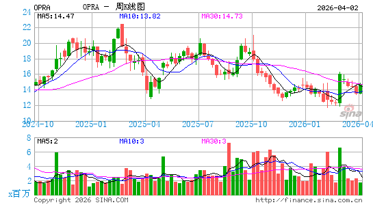 欧朋公司周K线图