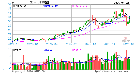 Osisko Gold Royalties Ltd.周K线图