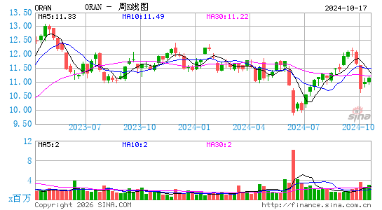 法国电信公司周K线图