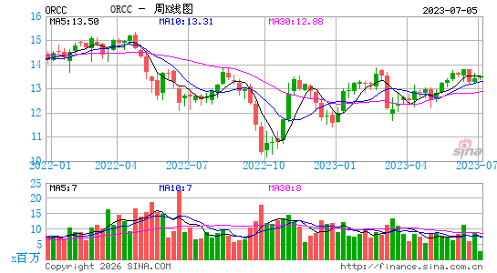 Owl Rock Capital Corp.周K线图