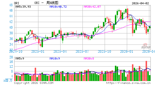 Old Republic International Corp.周K线图
