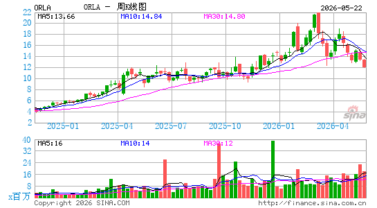 Orla Mining Ltd.周K线图