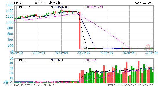 奥莱利汽车公司周K线图