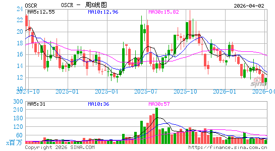 奥斯卡健康周K线图