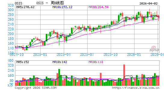 OSI Systems, Inc.周K线图