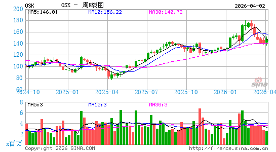 Oshkosh Corp.周K线图