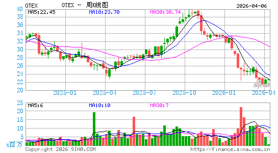 Open Text Corp.周K线图