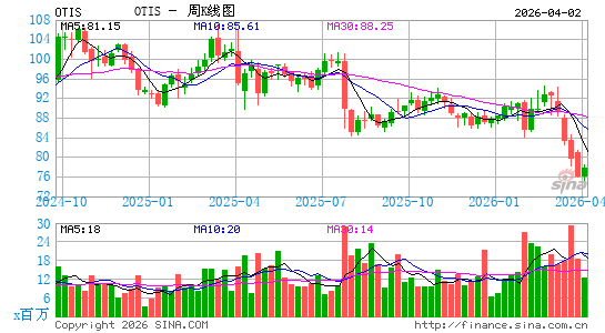 Otis Worldwide Corp.周K线图