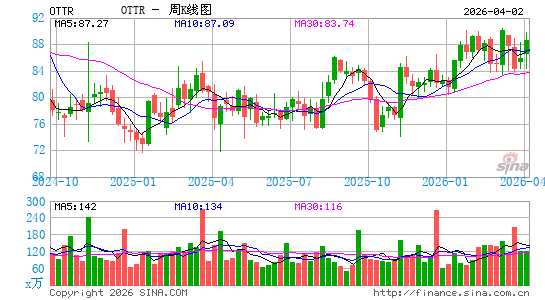 奥特泰尔周K线图