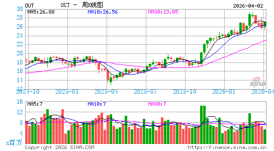 OUTFRONT Media, Inc.周K线图