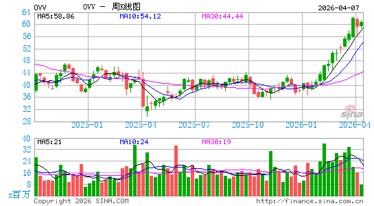 Ovintiv, Inc.周K线图