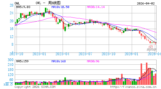 Blue Owl Capital, Inc.周K线图