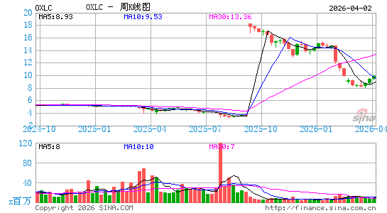 Oxford Lane Capital Corp.周K线图