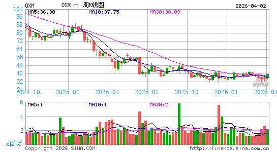 牛津工业周K线图
