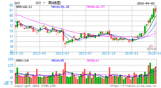 西方石油公司周K线图