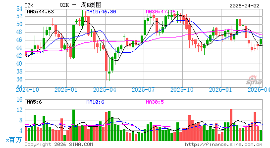 Bank OZK周K线图