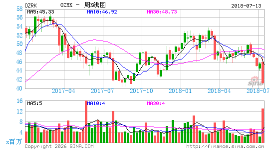 Bank of The Ozarks周K线图