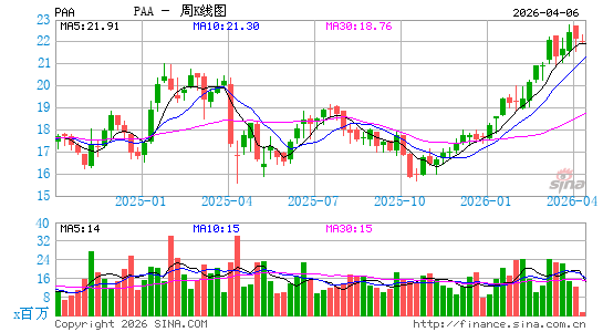 Plains All American Pipeline LP周K线图
