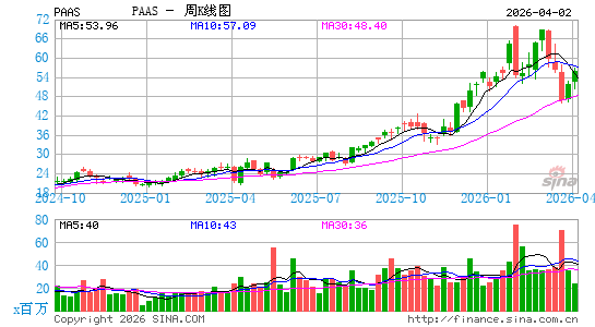 泛美白银周K线图