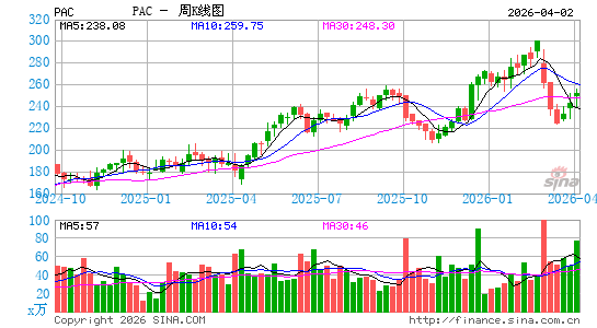太平洋航空周K线图