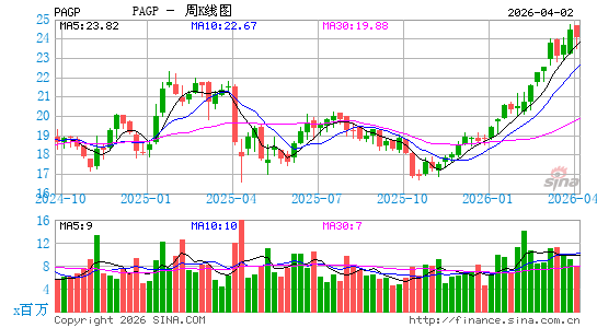 Plains GP Holdings LP周K线图
