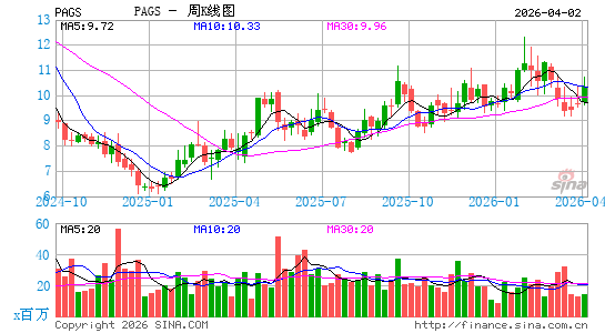 PagSeguro Digital Ltd.周K线图