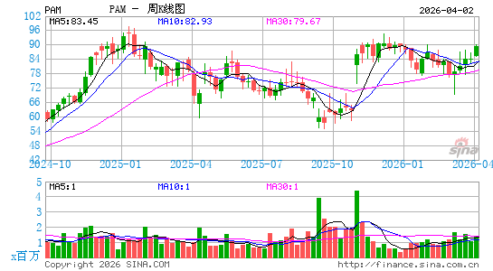 Pampa Energ铆a SA周K线图