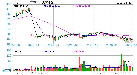 Palo Alto Networks, Inc.周K线图