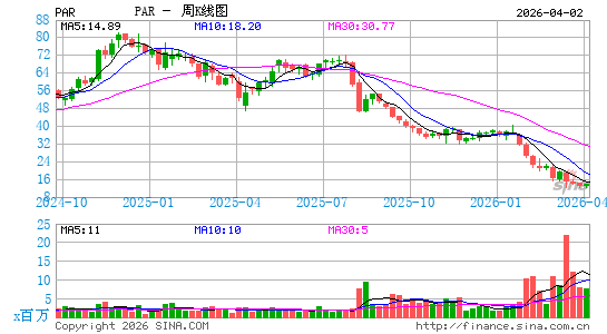 PAR Technology Corp.周K线图
