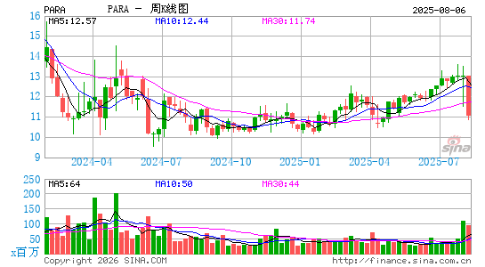 派拉蒙环球周K线图