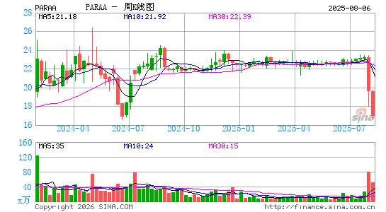派拉蒙环球-A​周K线图