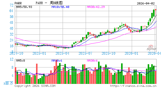 Par Pacific Holdings, Inc.周K线图