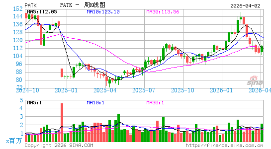 Patrick Industries, Inc.周K线图