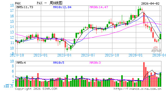 Patria Investments Ltd.周K线图
