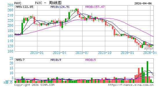 Paycom Software, Inc.周K线图