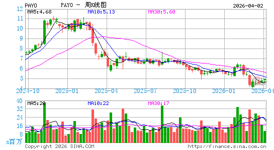 Payoneer Global, Inc.周K线图