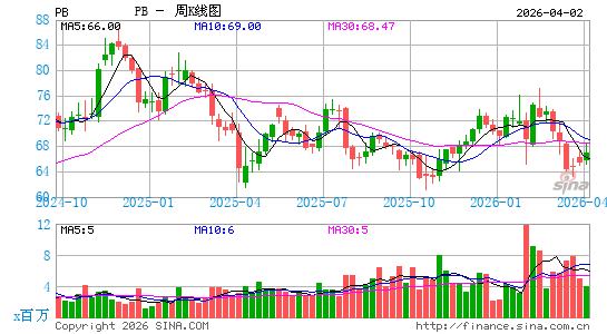 Prosperity Bancshares, Inc.周K线图