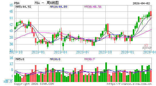 Pembina Pipeline Corp.周K线图