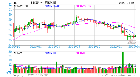 People's United Financial, Inc.周K线图