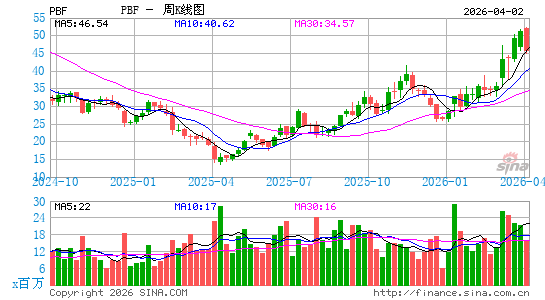 PBF Energy, Inc.周K线图