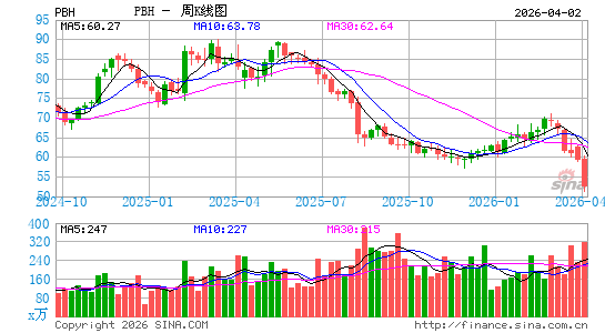 普雷斯蒂奇周K线图